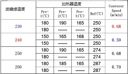 SMT抗起泡，耐黃變，耐熱尼龍